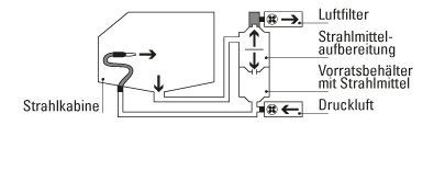 Erklärungsschaubild Kreislauf einer Strahlkabine 