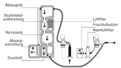 Kreislaufkomponenten - mobiles Turmsystem