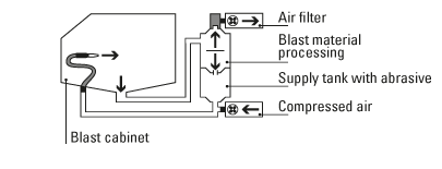 Basic blast cabinet components