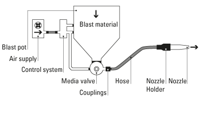 The blast pot System components
